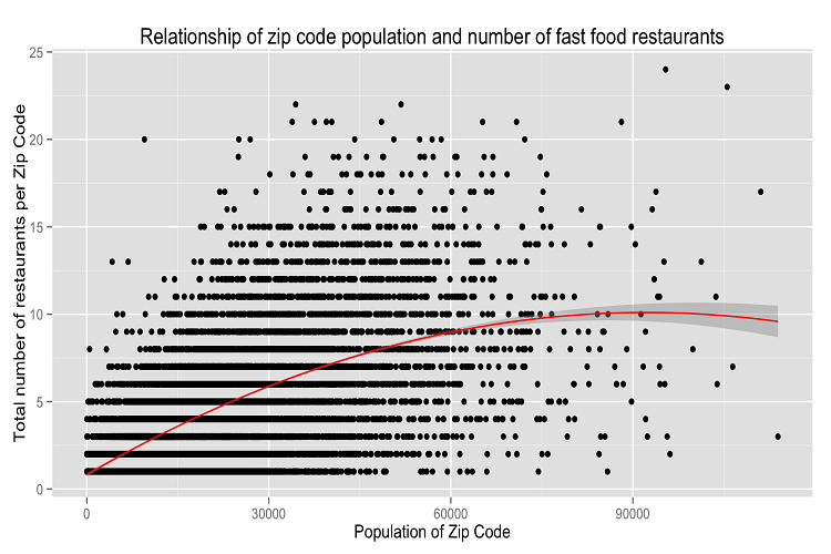 Fast Food and ZIP Plot 3